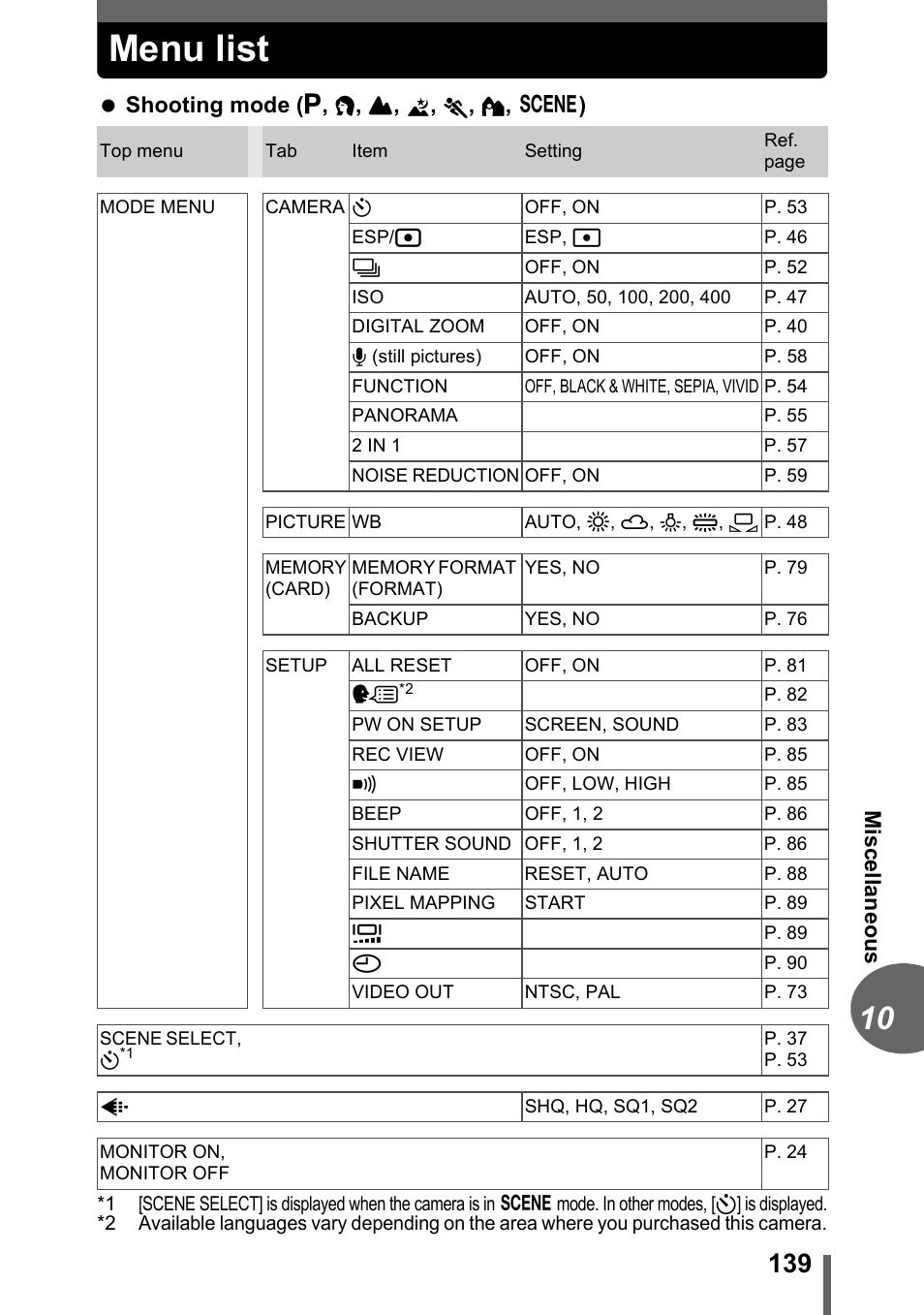 Menu list | Olympus C-500 Zoom  EN User Manual | Page 139 / 156