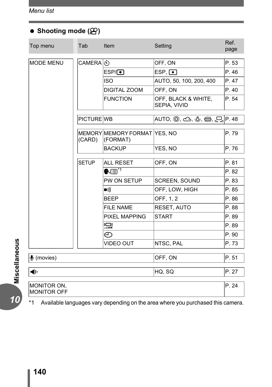 Olympus C-500 Zoom  EN User Manual | Page 140 / 156