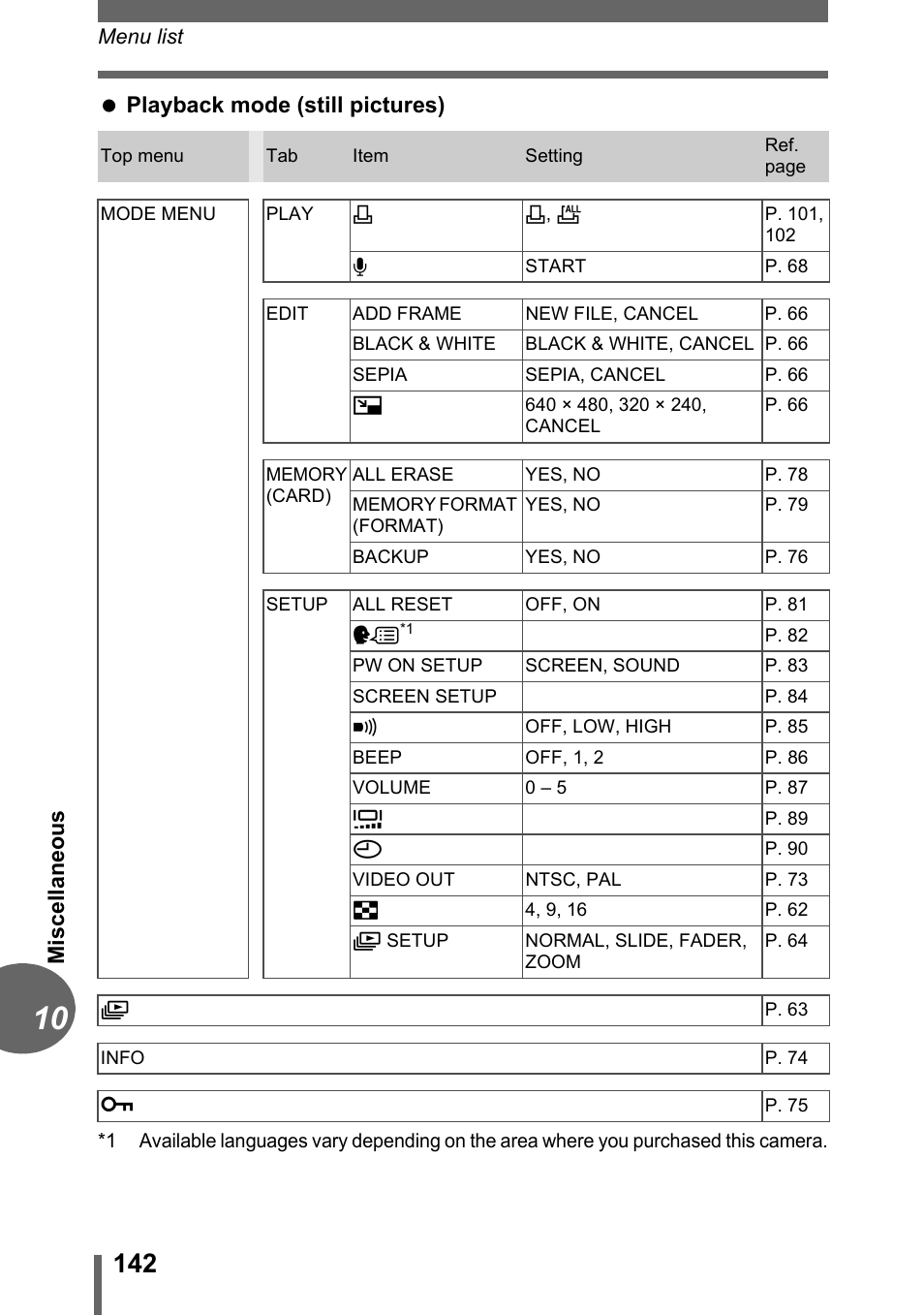 Mis cel la neous playback mode (still pictures) | Olympus C-500 Zoom  EN User Manual | Page 142 / 156