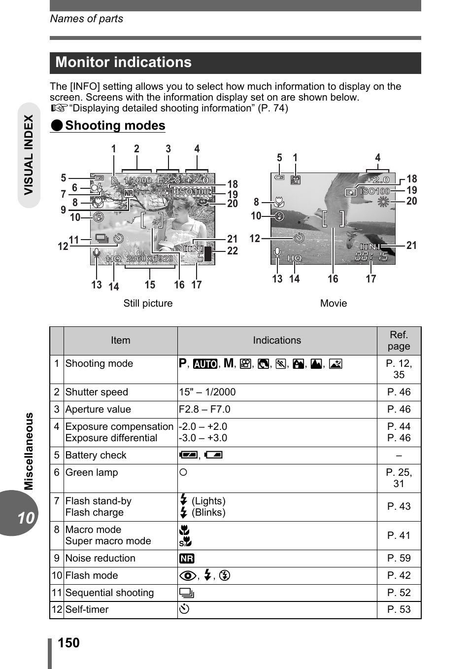 Monitor indications, Shooting modes | Olympus C-500 Zoom  EN User Manual | Page 150 / 156