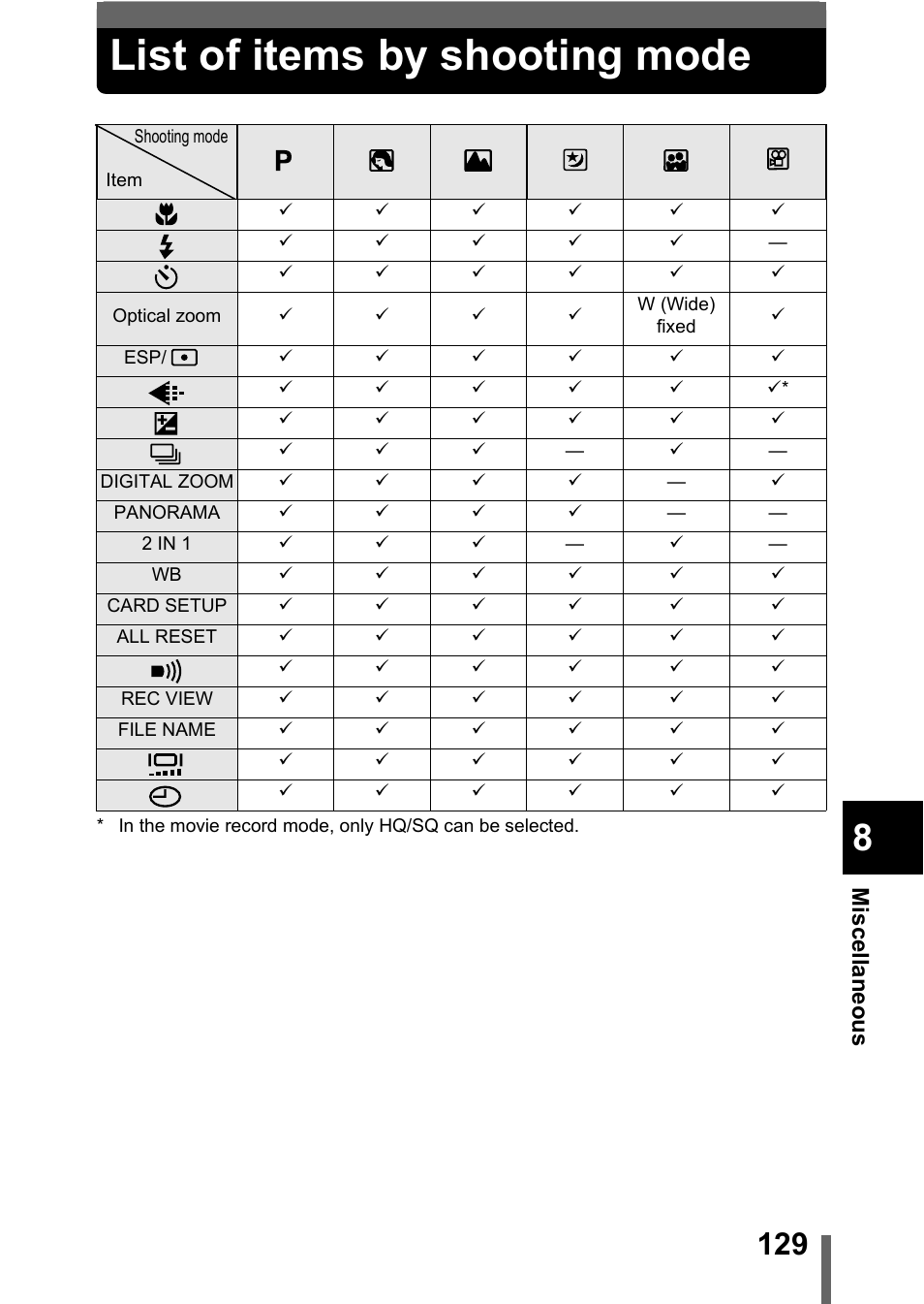 List of items by shooting mode, List of items by shooting, Mode" (p.129) | Misc ella ne ous | Olympus X-300 EN User Manual | Page 130 / 171