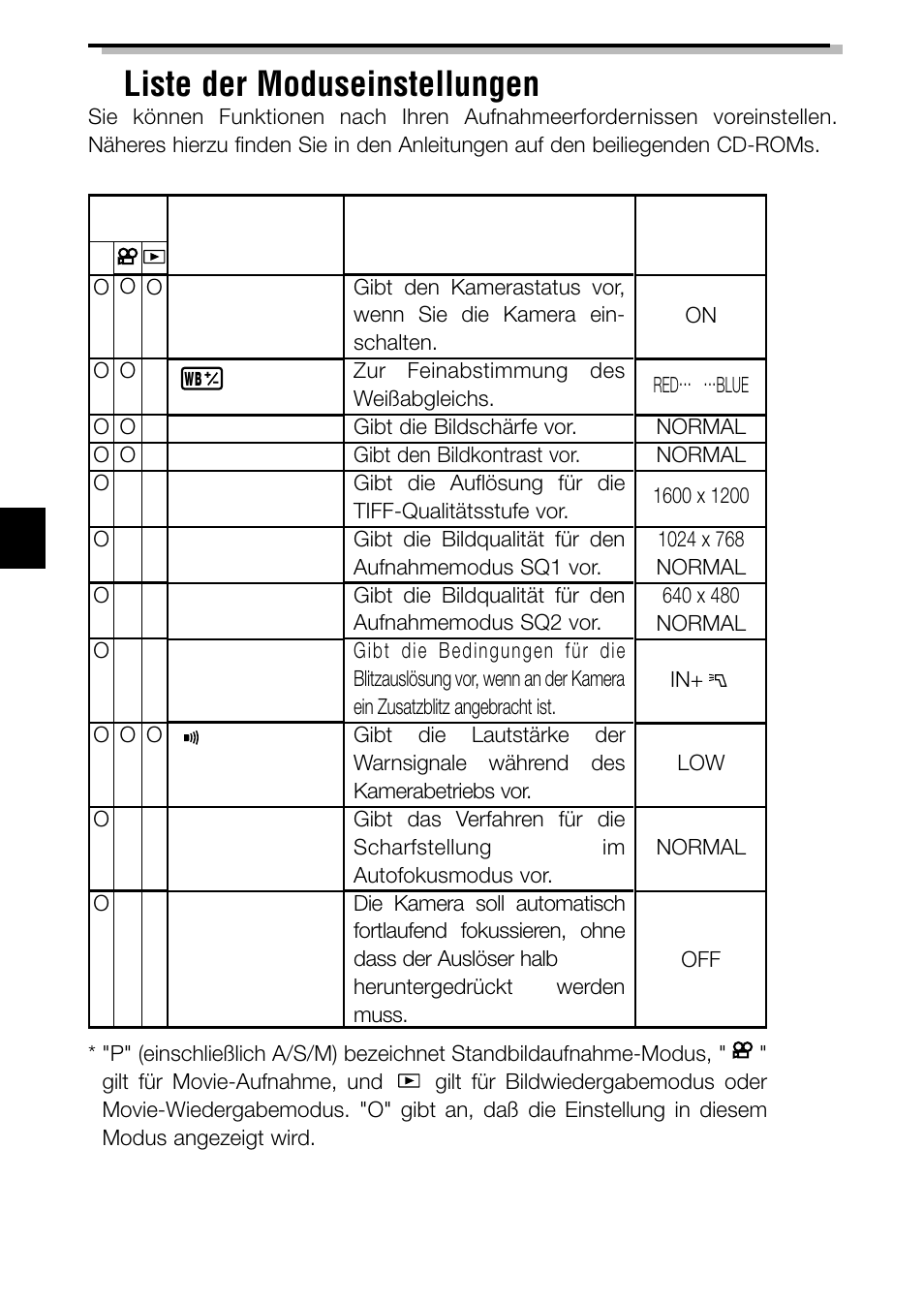 Liste der moduseinstellungen | Olympus C-2040ZOOM User Manual | Page 102 / 148