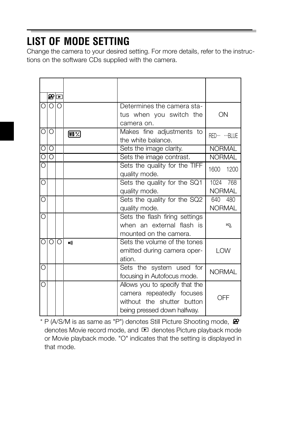 List of mode setting | Olympus C-2040ZOOM User Manual | Page 30 / 148