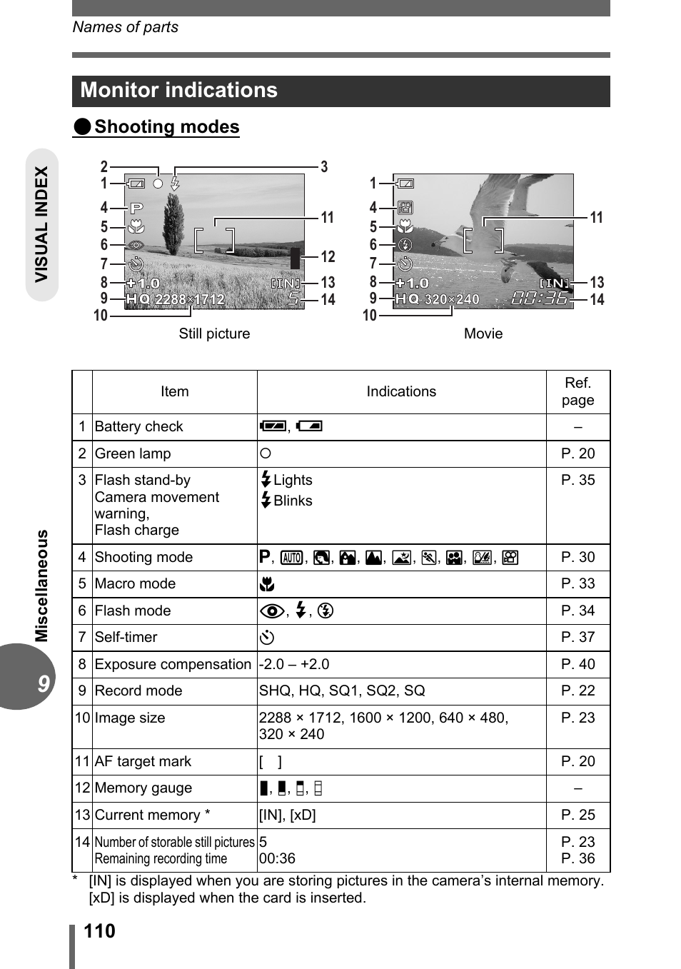 Monitor indications, Shooting modes | Olympus C-170 User Manual | Page 110 / 114