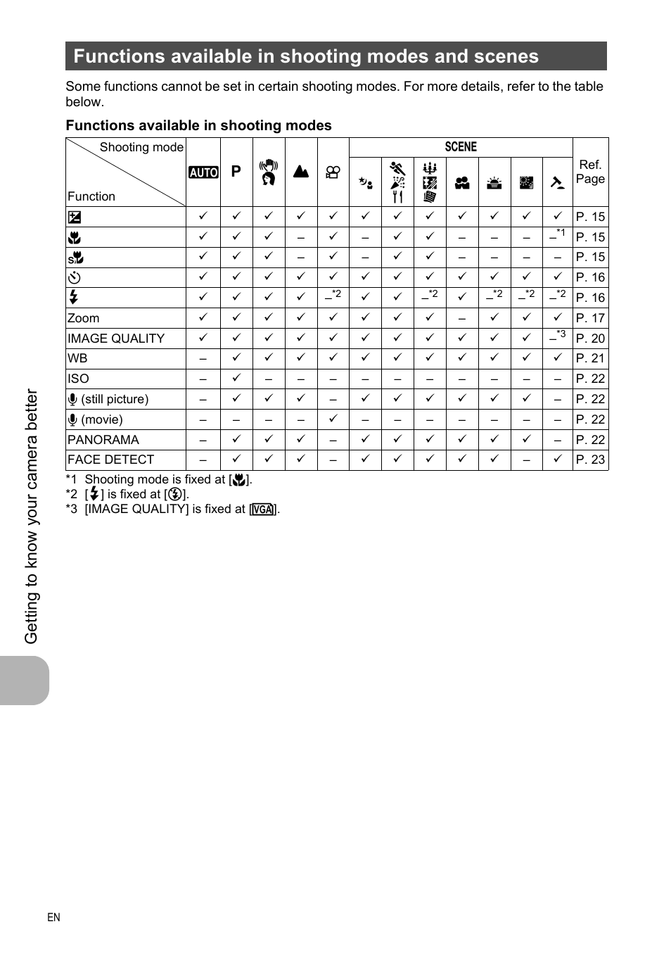 Functions available in shooting modes and scenes | Olympus FE-330 User Manual | Page 46 / 63