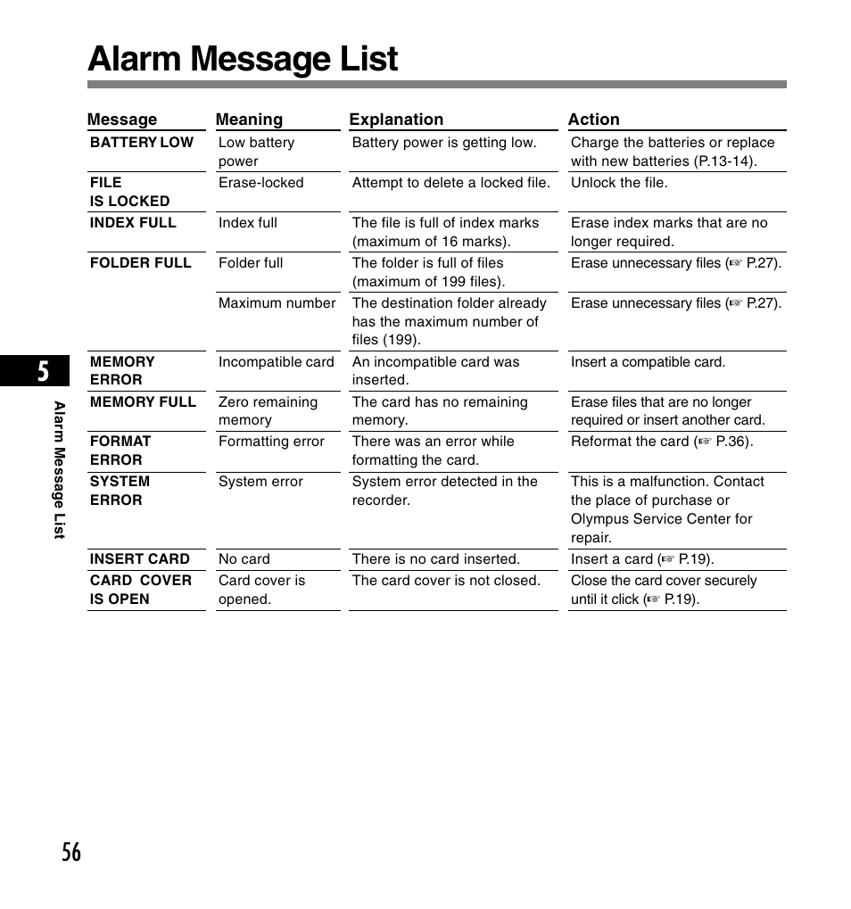 Alarm message list | Olympus DS-4000 User Manual | Page 56 / 60