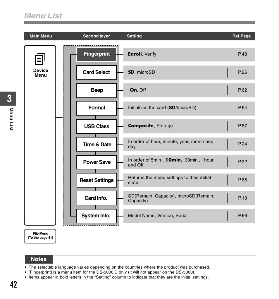 Menu list | Olympus DS-5000 User Manual | Page 42 / 83