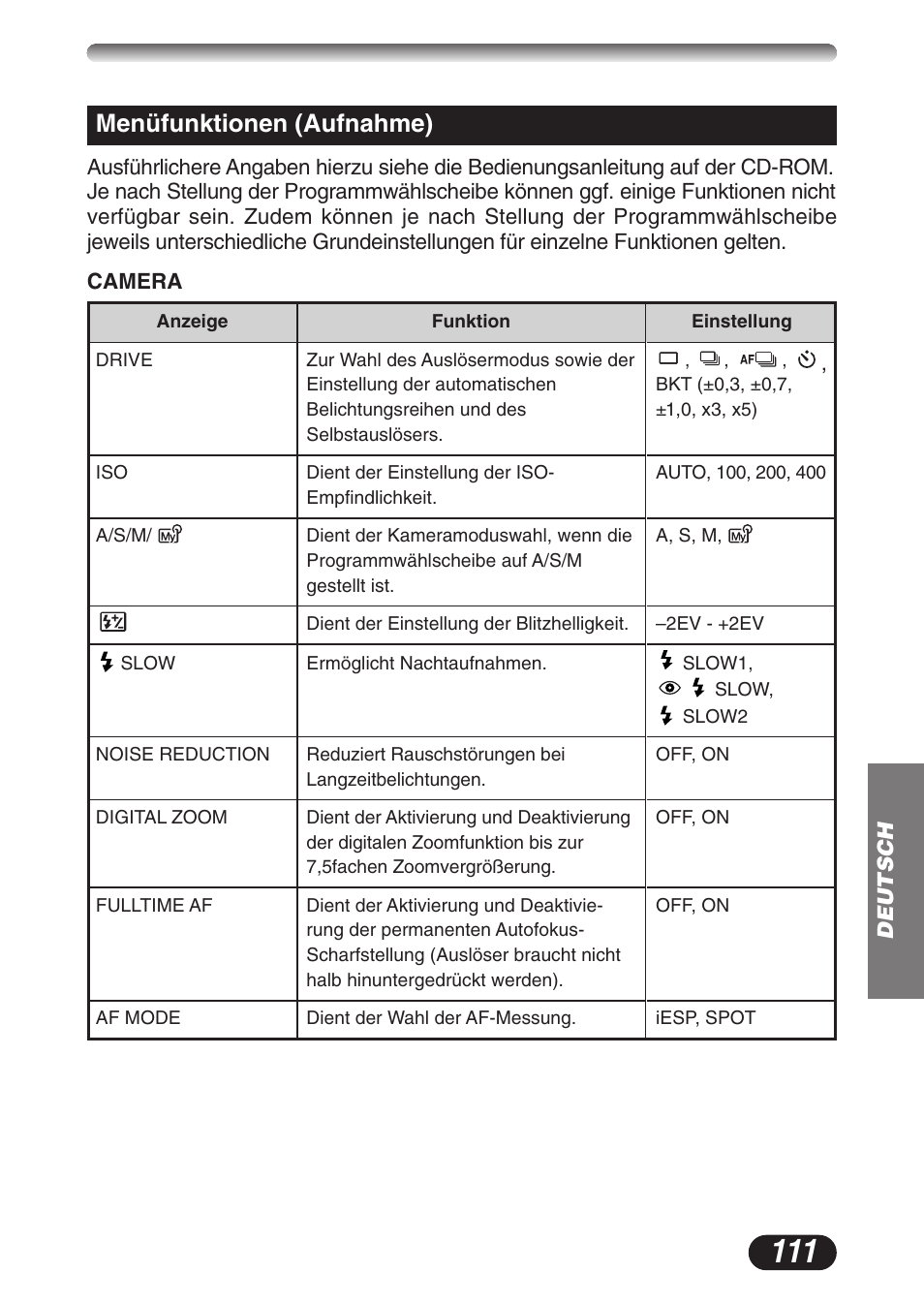 Menüfunktionen (aufnahme) | Olympus C-3020ZOOM User Manual | Page 111 / 180