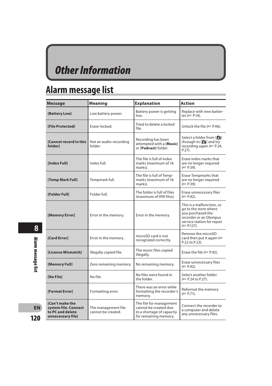 Other information, Alarm message list | Olympus DM-550 User Manual | Page 120 / 128