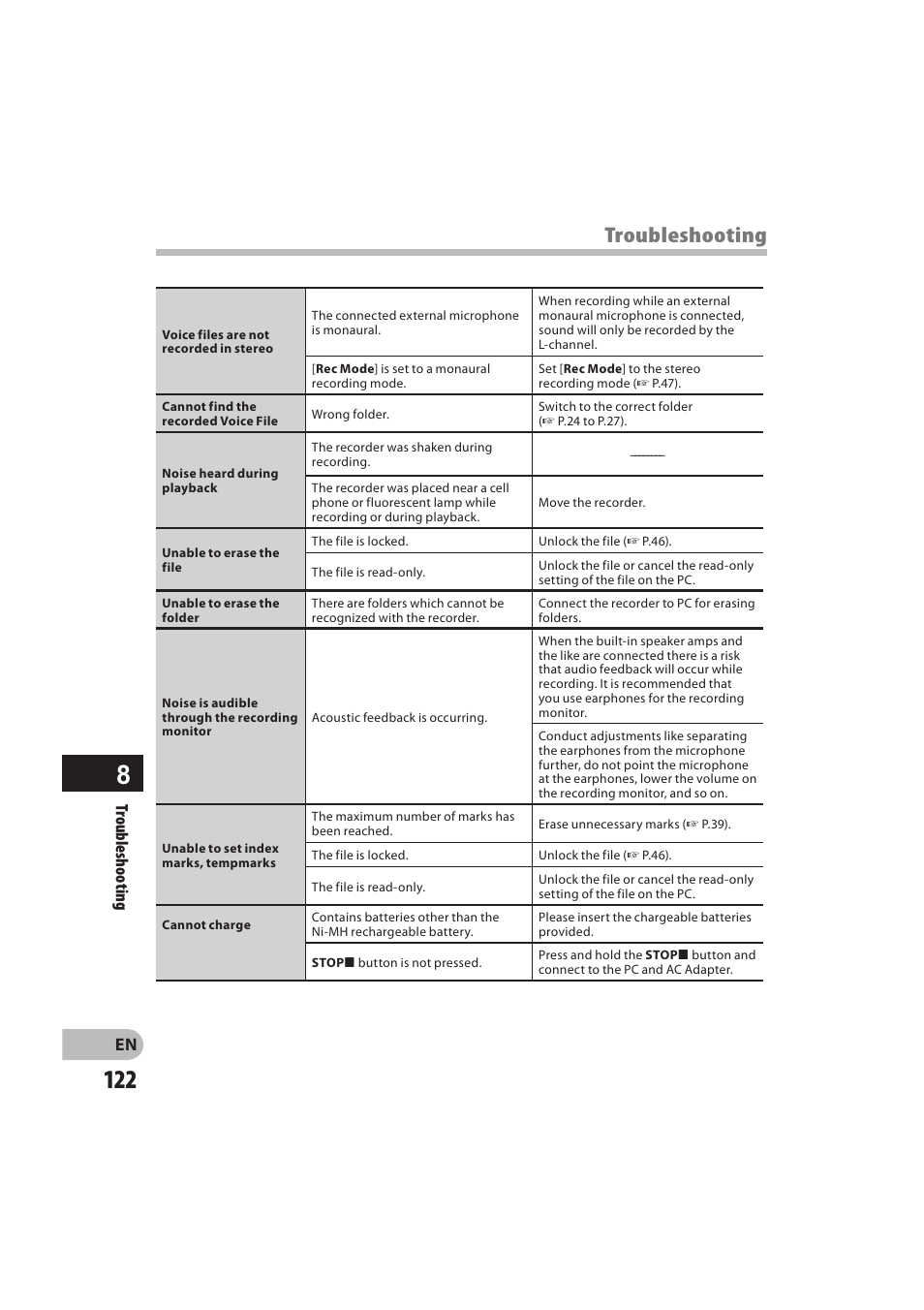 Troubleshooting | Olympus DM-550 User Manual | Page 122 / 128