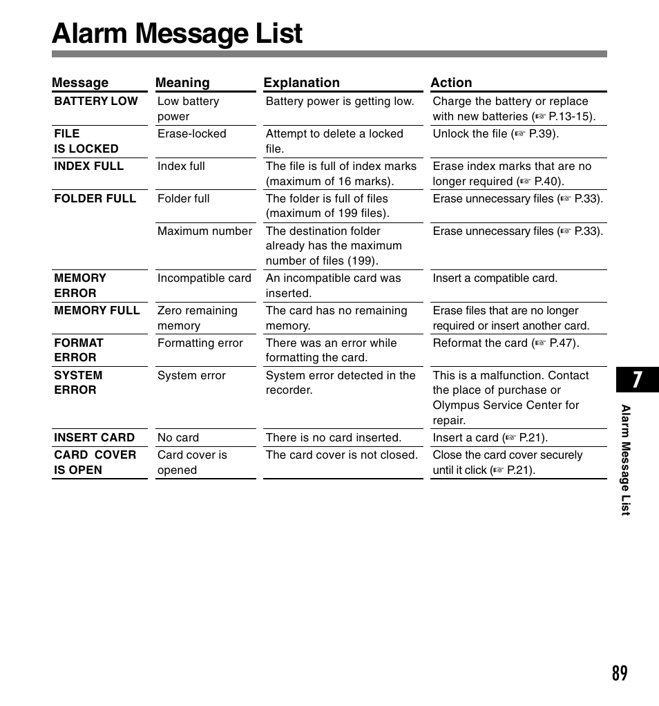 Alarm message list | Olympus DS3300 User Manual | Page 89 / 94