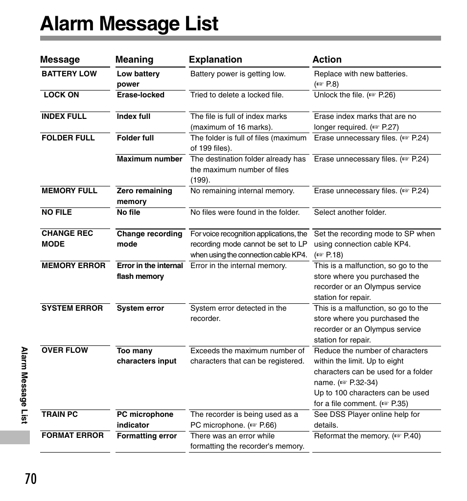 Alarm message list | Olympus DS-333 User Manual | Page 70 / 76