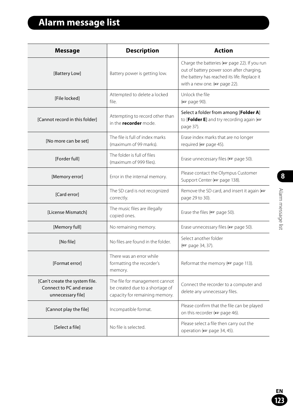 Alarm message list, Message description action | Olympus LS-100 User Manual | Page 123 / 135