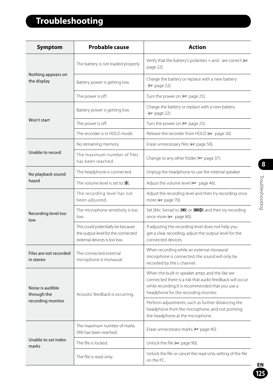Troubleshooting, Symptom probable cause action | Olympus LS-100 User Manual | Page 125 / 135