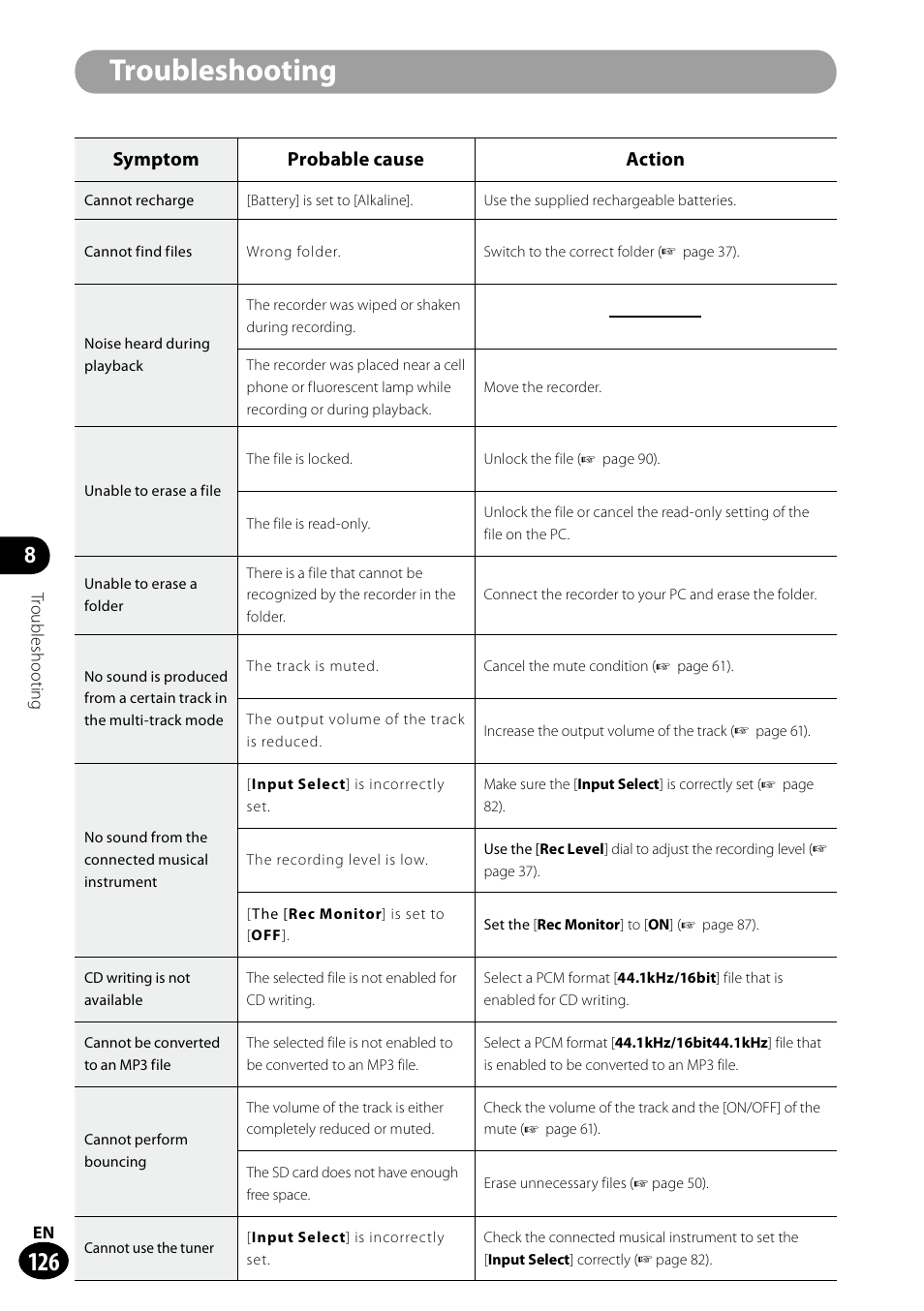 Troubleshooting, Symptom probable cause action | Olympus LS-100 User Manual | Page 126 / 135