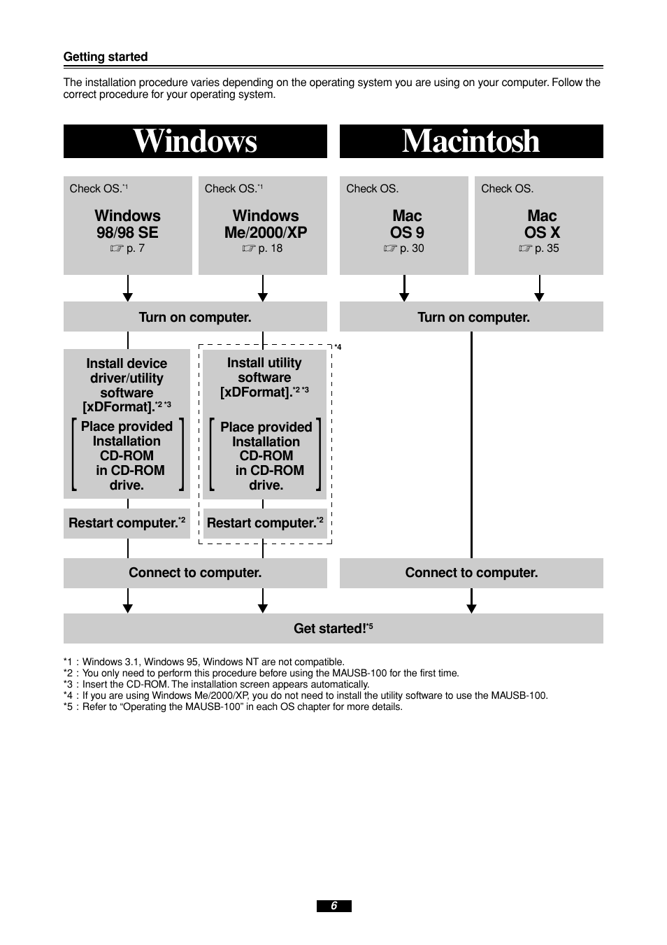 Windows macintosh | Olympus MAUSB-100 User Manual | Page 6 / 47