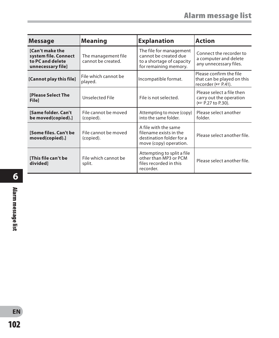 Alarm message list, En alarm message list, Message meaning explanation action | Olympus DM 620 User Manual | Page 102 / 113