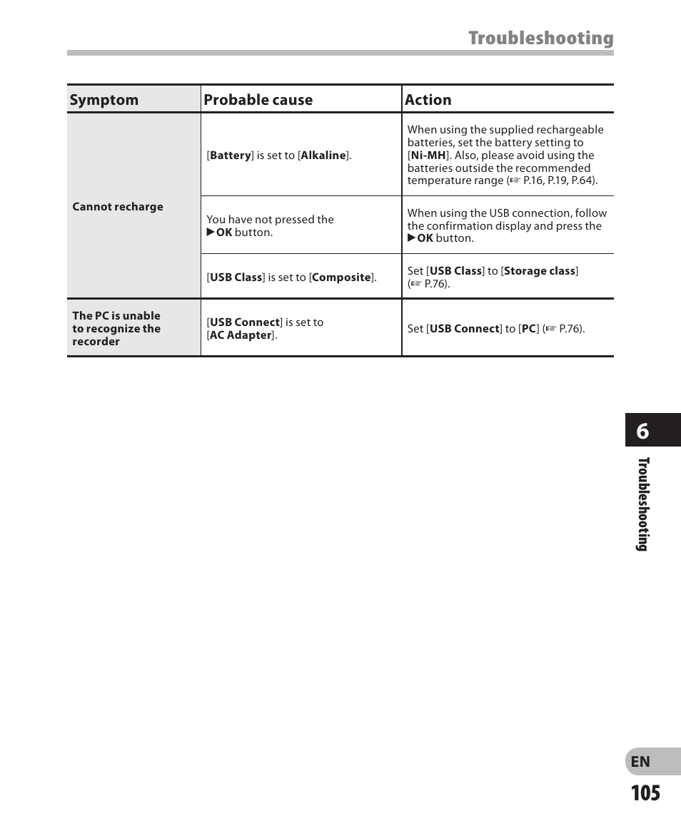 Troubleshooting | Olympus DM 620 User Manual | Page 105 / 113