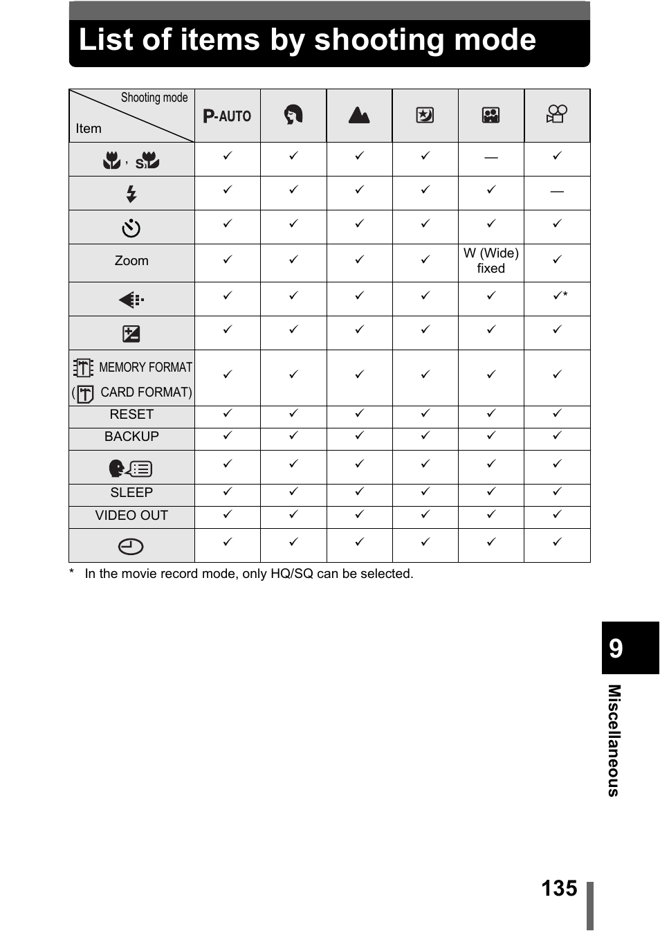 List of items by shooting mode, List of items by shooting, Mode" (p.135) | Olympus C-370 ZOOM User Manual | Page 135 / 144