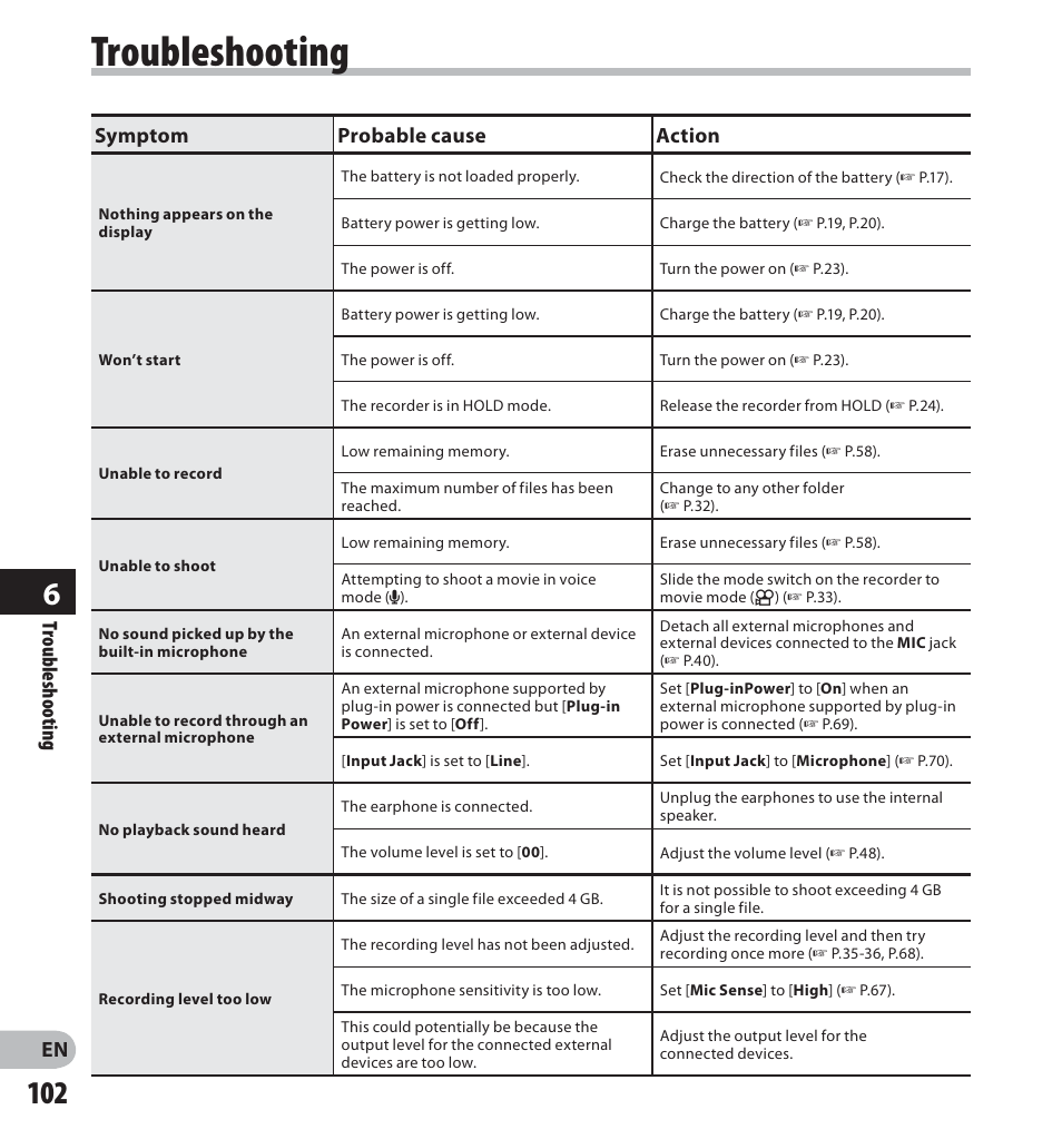 Troubleshooting, Symptom probable cause action | Olympus LS-20M User Manual | Page 102 / 112