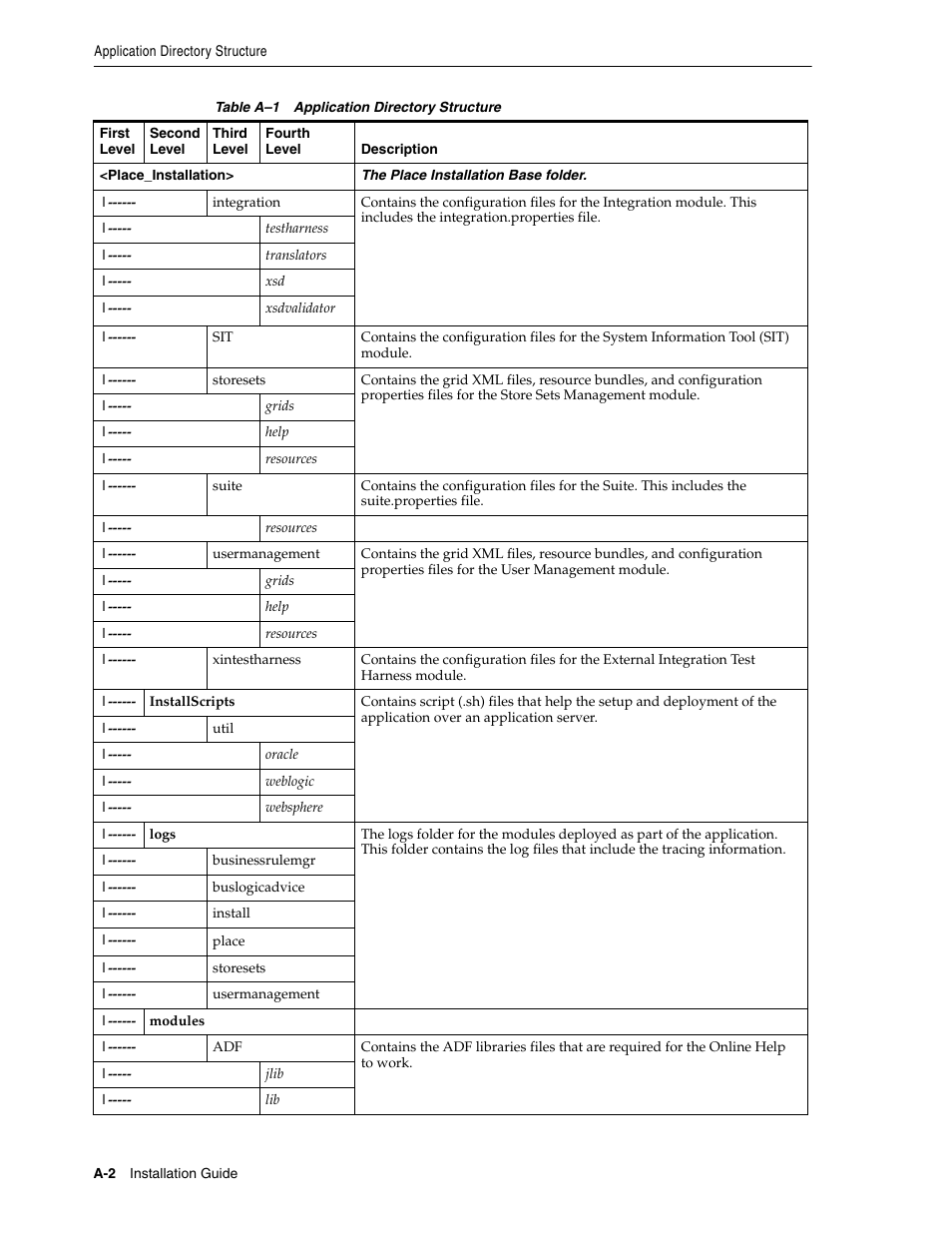 Oracle Audio Technologies Oracle Retail Place 12.2 User Manual | Page 64 / 68