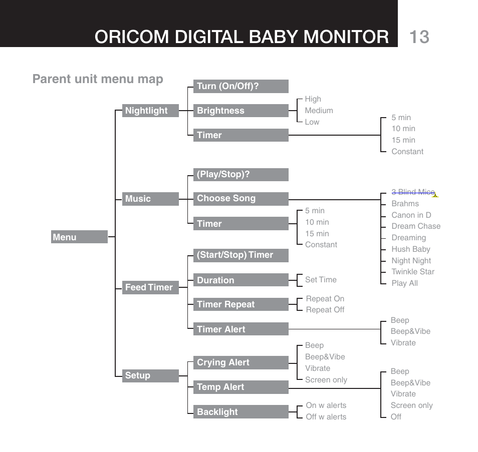 Oricom digital baby monitor, Parent unit menu map | Oricom SECURE 510 User Manual | Page 13 / 46