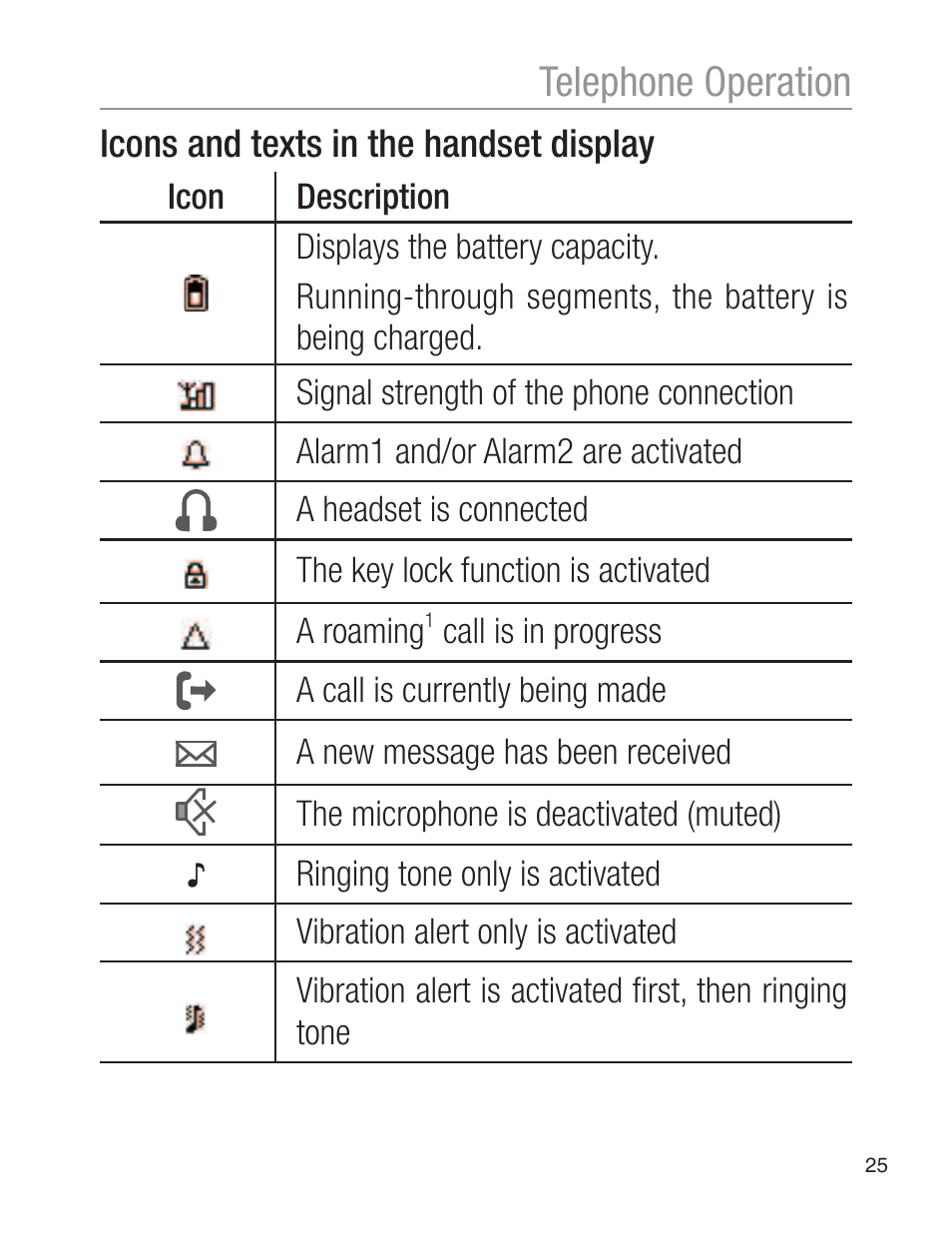 Telephone operation, Icons and texts in the handset display | Oricom EZY120 User Manual | Page 25 / 68