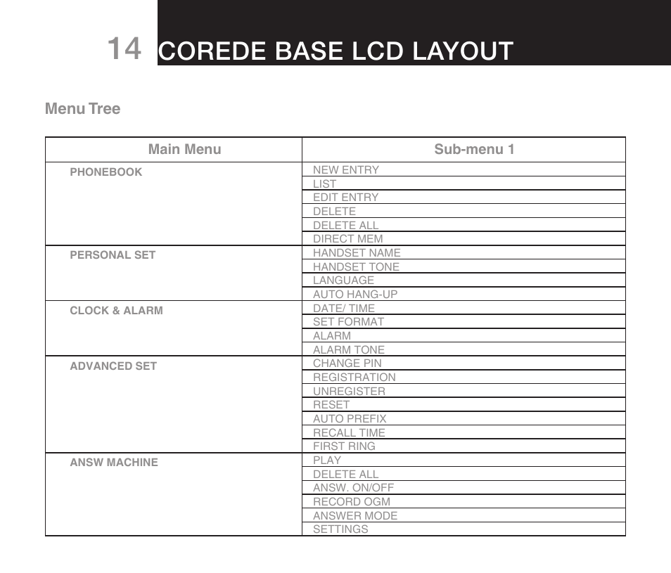 Corede base lcd layout | Oricom DECT ECO7100-1 User Manual | Page 16 / 44