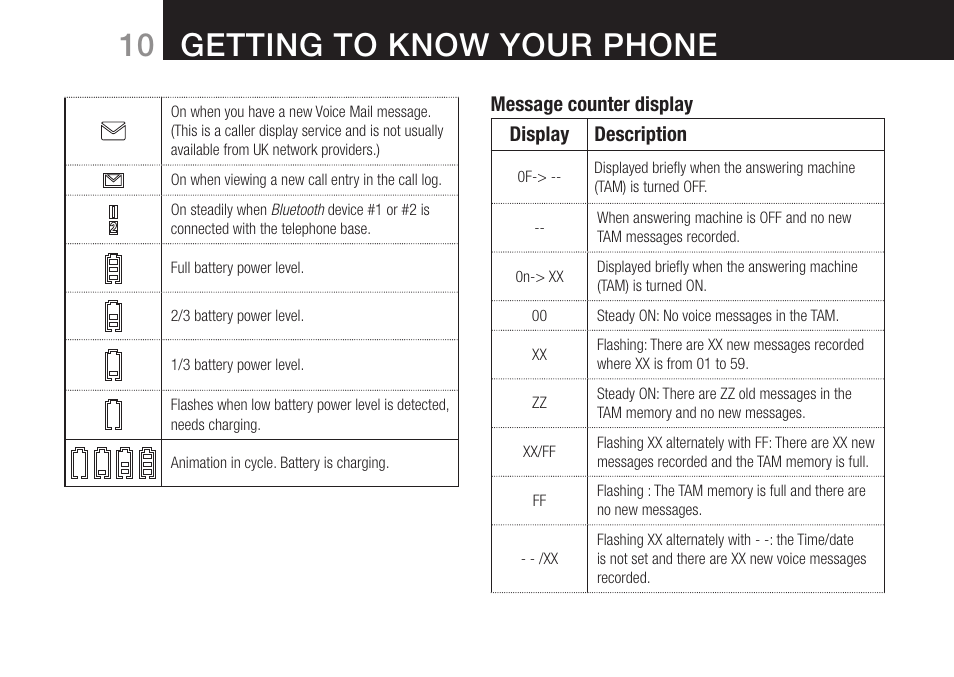 Getting to know your phone, Message counter display display description | Oricom DECT BT9500 User Manual | Page 12 / 44