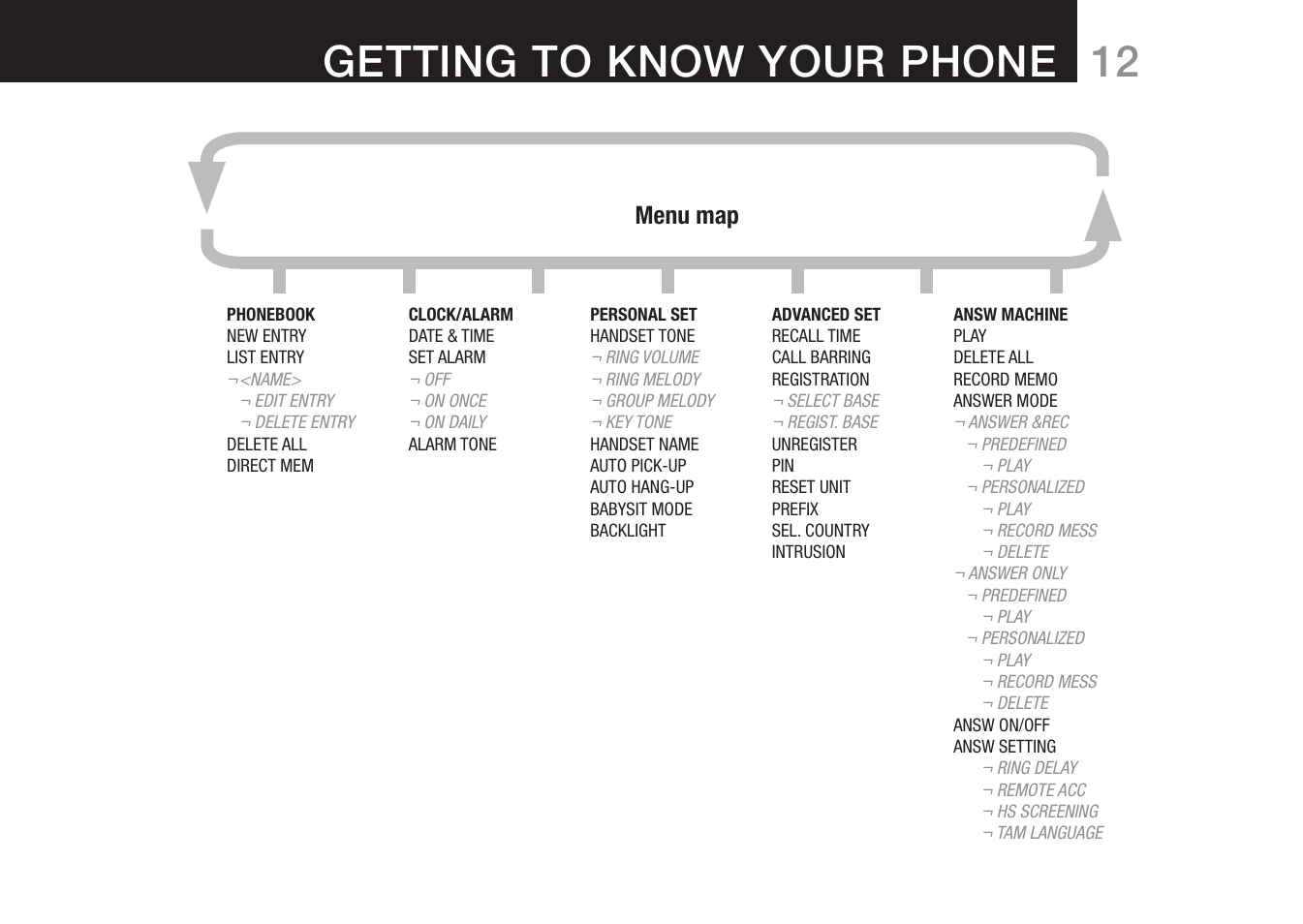 12 getting to know your phone, Menu map | Oricom 8000 User Manual | Page 13 / 44