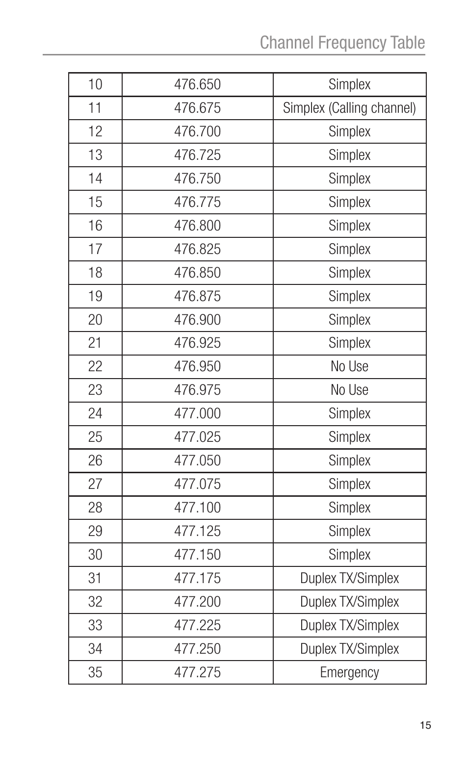 Channel frequency table | Oricom PMR755 User Manual | Page 15 / 20