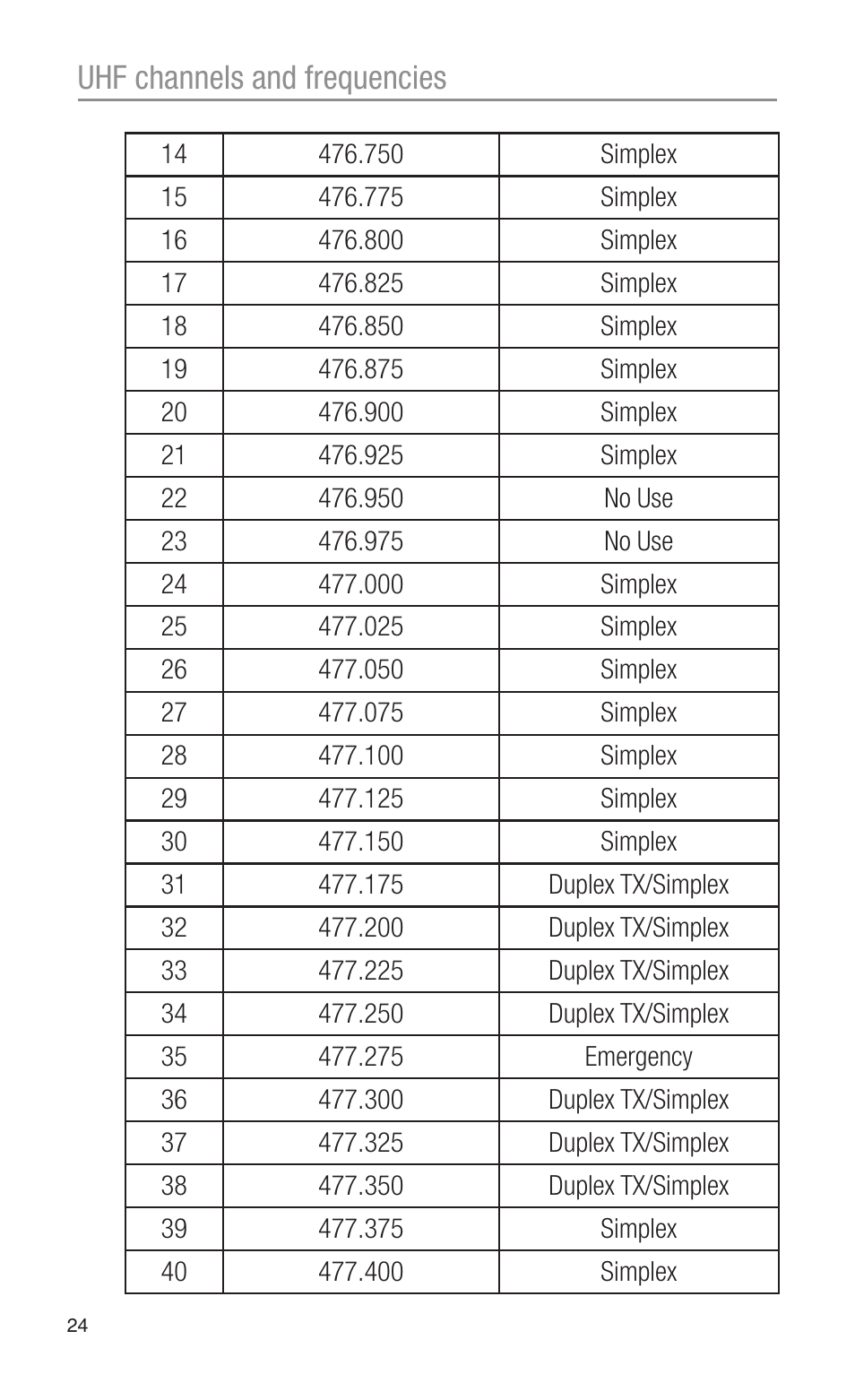 Uhf channels and frequencies | Oricom PMR3000 User Manual | Page 24 / 28