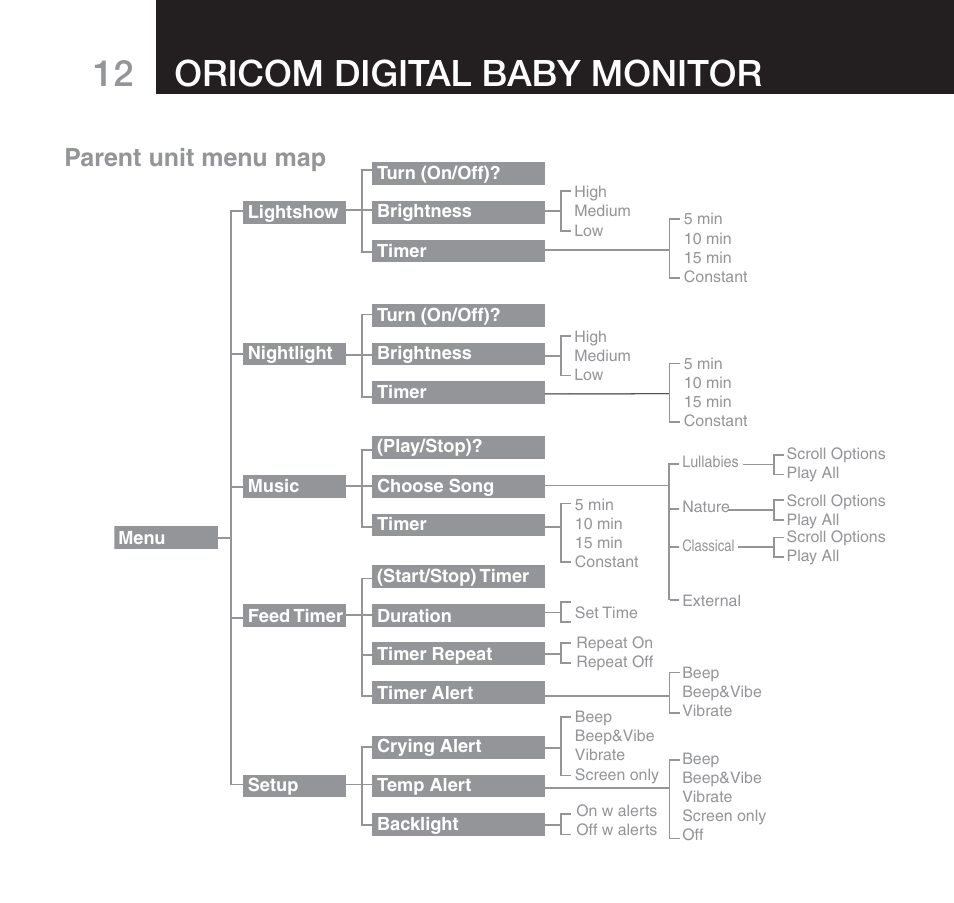 Oricom digital baby monitor, Parent unit menu map | Oricom 610 User Manual | Page 12 / 48