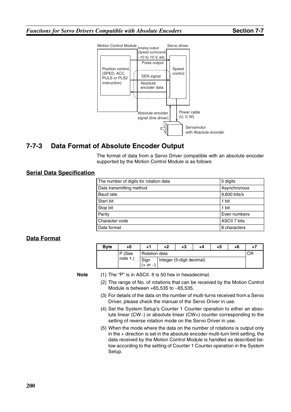7-3 data format of absolute encoder output, Data format of absolute encoder output, Serial data specification data format | Omron HOME SECURITY SYSTEM - MOTION SENSOR FQM1-MMA21 User Manual | Page 223 / 414