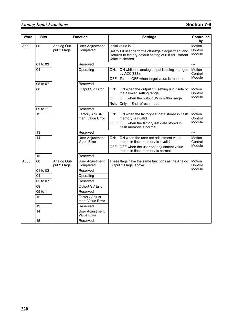 Omron HOME SECURITY SYSTEM - MOTION SENSOR FQM1-MMA21 User Manual | Page 243 / 414