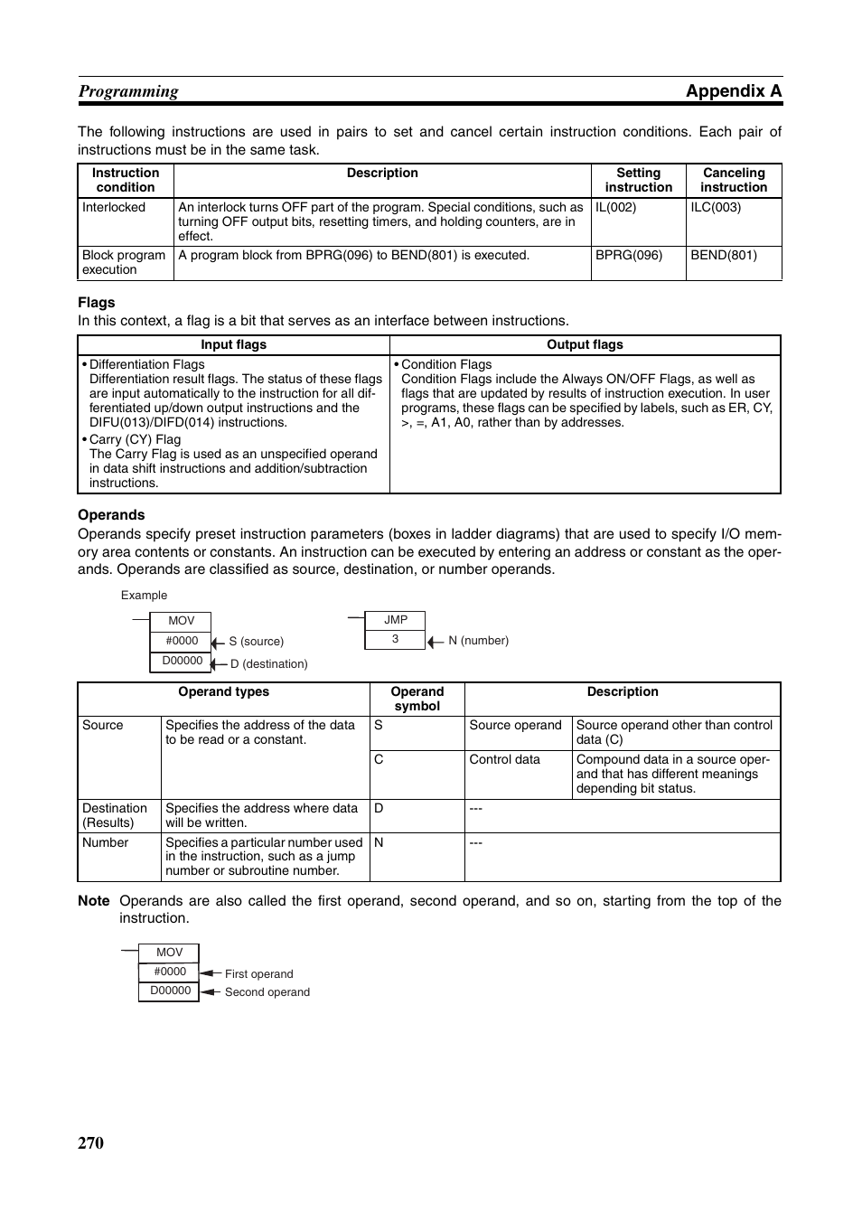 270 programming appendix a | Omron HOME SECURITY SYSTEM - MOTION SENSOR FQM1-MMA21 User Manual | Page 293 / 414
