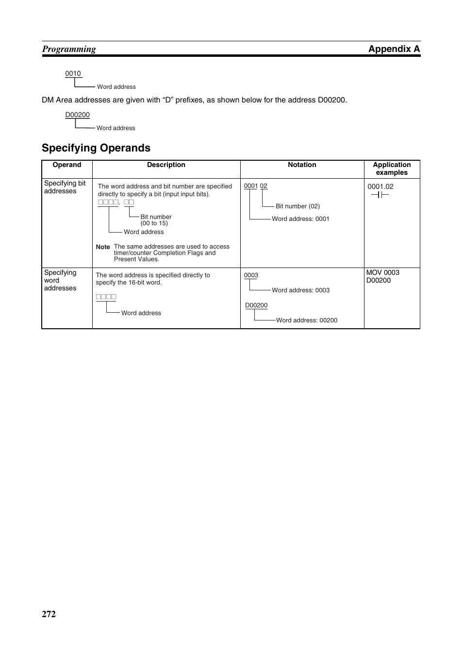 Specifying operands, 272 programming appendix a | Omron HOME SECURITY SYSTEM - MOTION SENSOR FQM1-MMA21 User Manual | Page 295 / 414