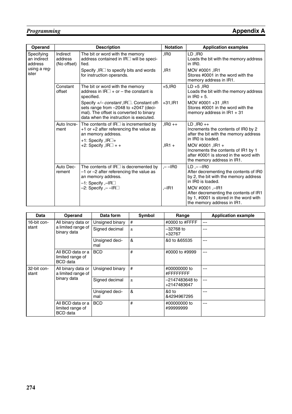 274 programming appendix a | Omron HOME SECURITY SYSTEM - MOTION SENSOR FQM1-MMA21 User Manual | Page 297 / 414