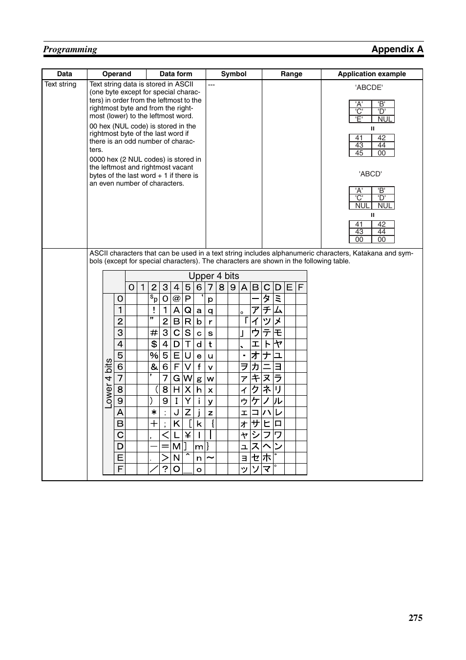 275 programming appendix a, Upper 4 bits lower 4 bits | Omron HOME SECURITY SYSTEM - MOTION SENSOR FQM1-MMA21 User Manual | Page 298 / 414