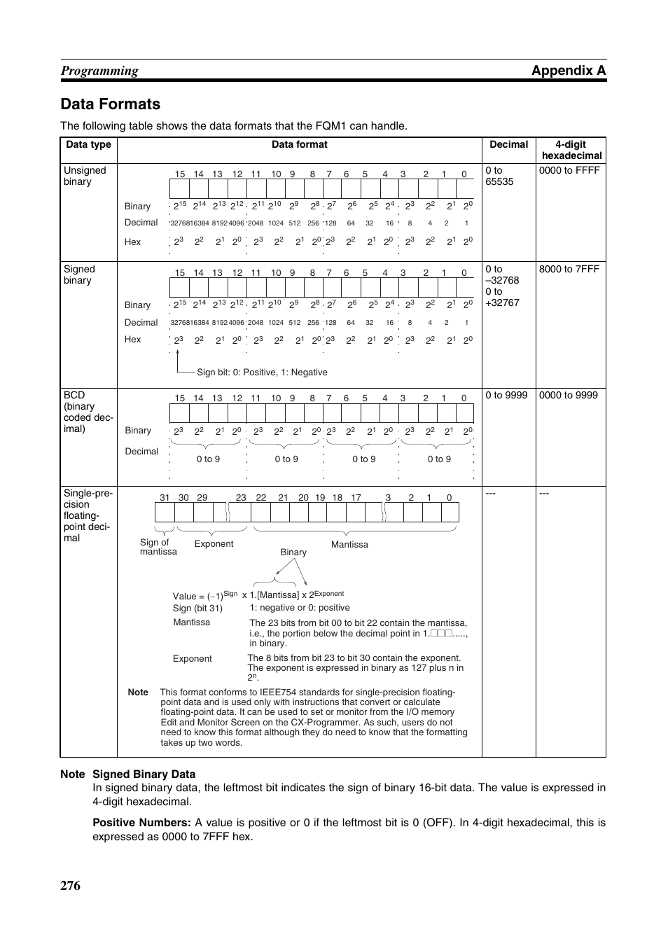 Data formats, 276 programming appendix a | Omron HOME SECURITY SYSTEM - MOTION SENSOR FQM1-MMA21 User Manual | Page 299 / 414