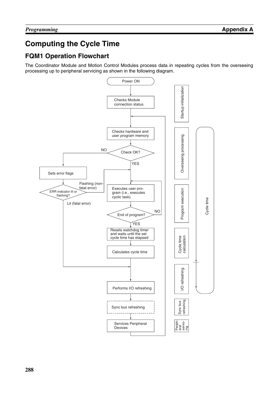 Computing the cycle time, Fqm1 operation flowchart, 288 programming appendix a | Omron HOME SECURITY SYSTEM - MOTION SENSOR FQM1-MMA21 User Manual | Page 311 / 414
