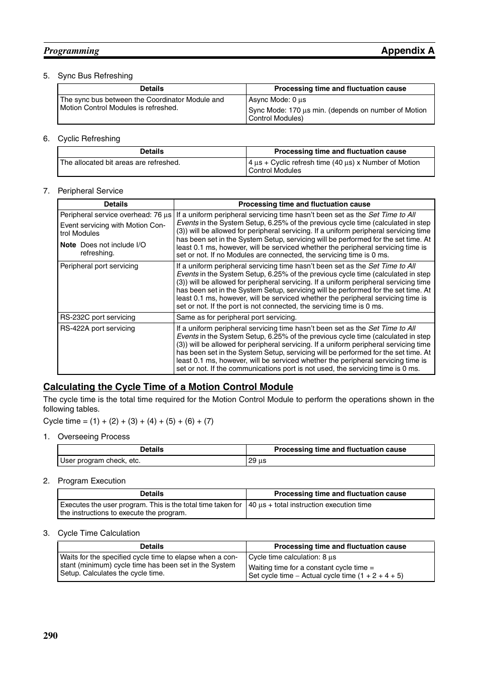 290 programming appendix a | Omron HOME SECURITY SYSTEM - MOTION SENSOR FQM1-MMA21 User Manual | Page 313 / 414