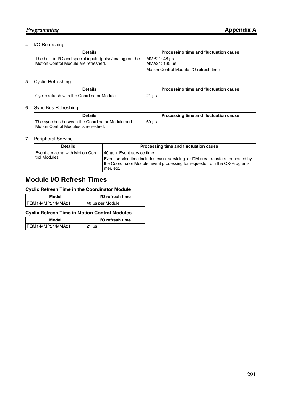 Module i/o refresh times, 291 programming appendix a | Omron HOME SECURITY SYSTEM - MOTION SENSOR FQM1-MMA21 User Manual | Page 314 / 414