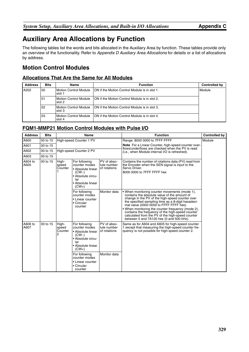 Auxiliary area allocations by function, Motion control modules | Omron HOME SECURITY SYSTEM - MOTION SENSOR FQM1-MMA21 User Manual | Page 352 / 414