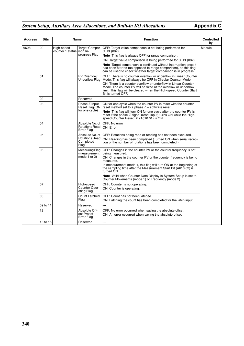 Omron HOME SECURITY SYSTEM - MOTION SENSOR FQM1-MMA21 User Manual | Page 363 / 414