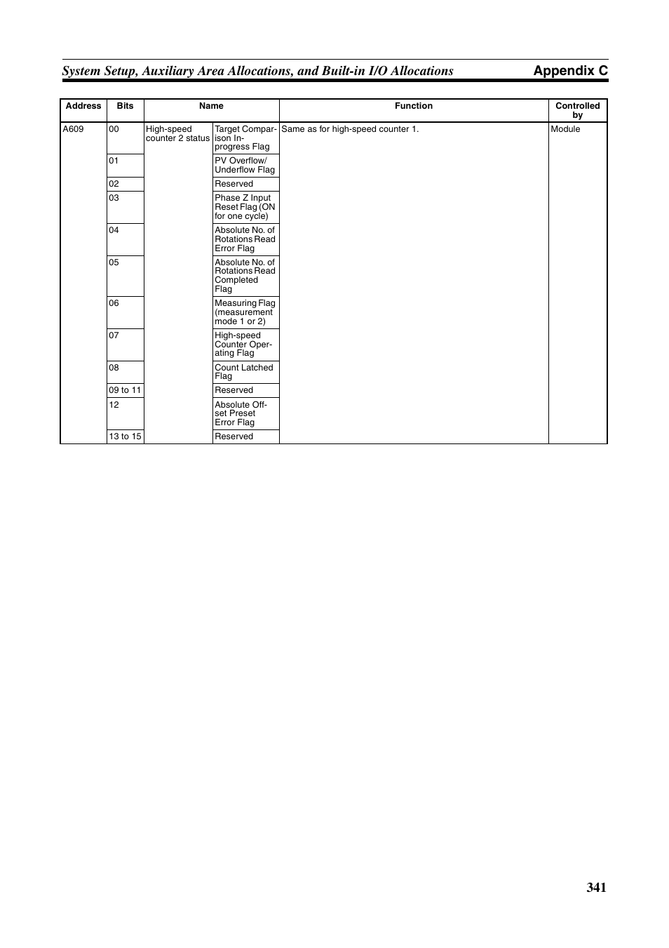 Omron HOME SECURITY SYSTEM - MOTION SENSOR FQM1-MMA21 User Manual | Page 364 / 414
