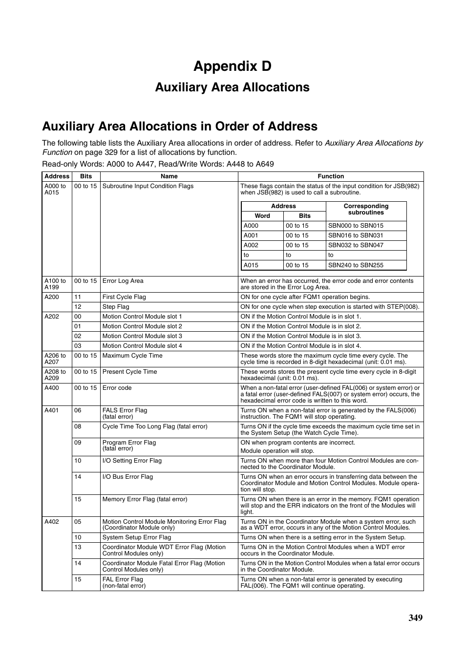 Appendix d auxiliary area allocations, C auxiliary area allocations, Appendix d | Omron HOME SECURITY SYSTEM - MOTION SENSOR FQM1-MMA21 User Manual | Page 372 / 414