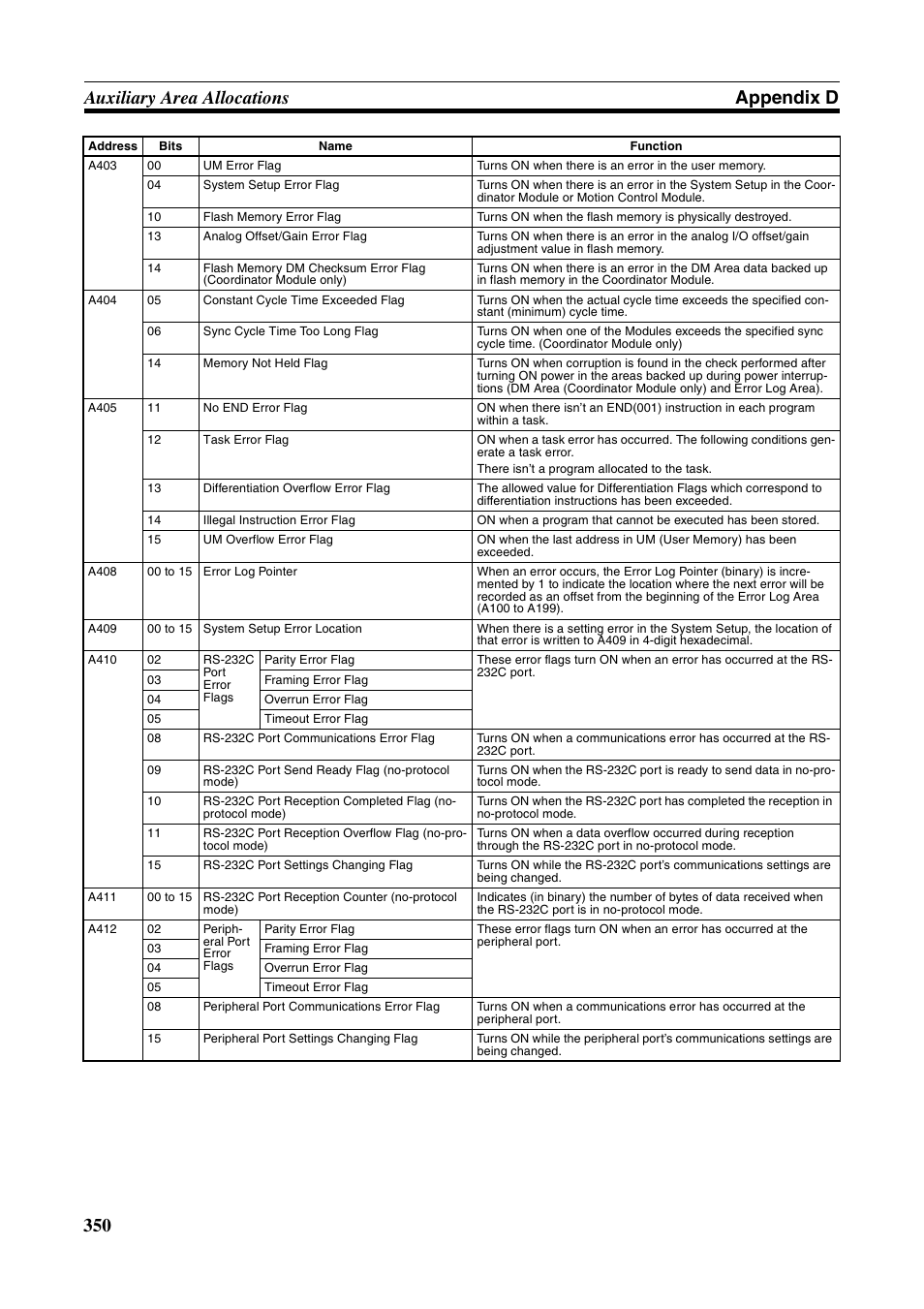 350 auxiliary area allocations appendix d | Omron HOME SECURITY SYSTEM - MOTION SENSOR FQM1-MMA21 User Manual | Page 373 / 414