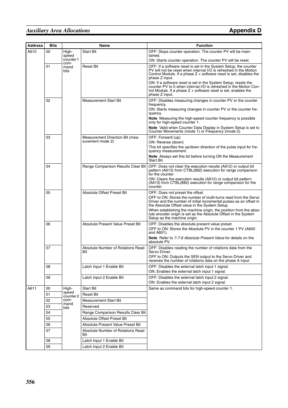 356 auxiliary area allocations appendix d | Omron HOME SECURITY SYSTEM - MOTION SENSOR FQM1-MMA21 User Manual | Page 379 / 414