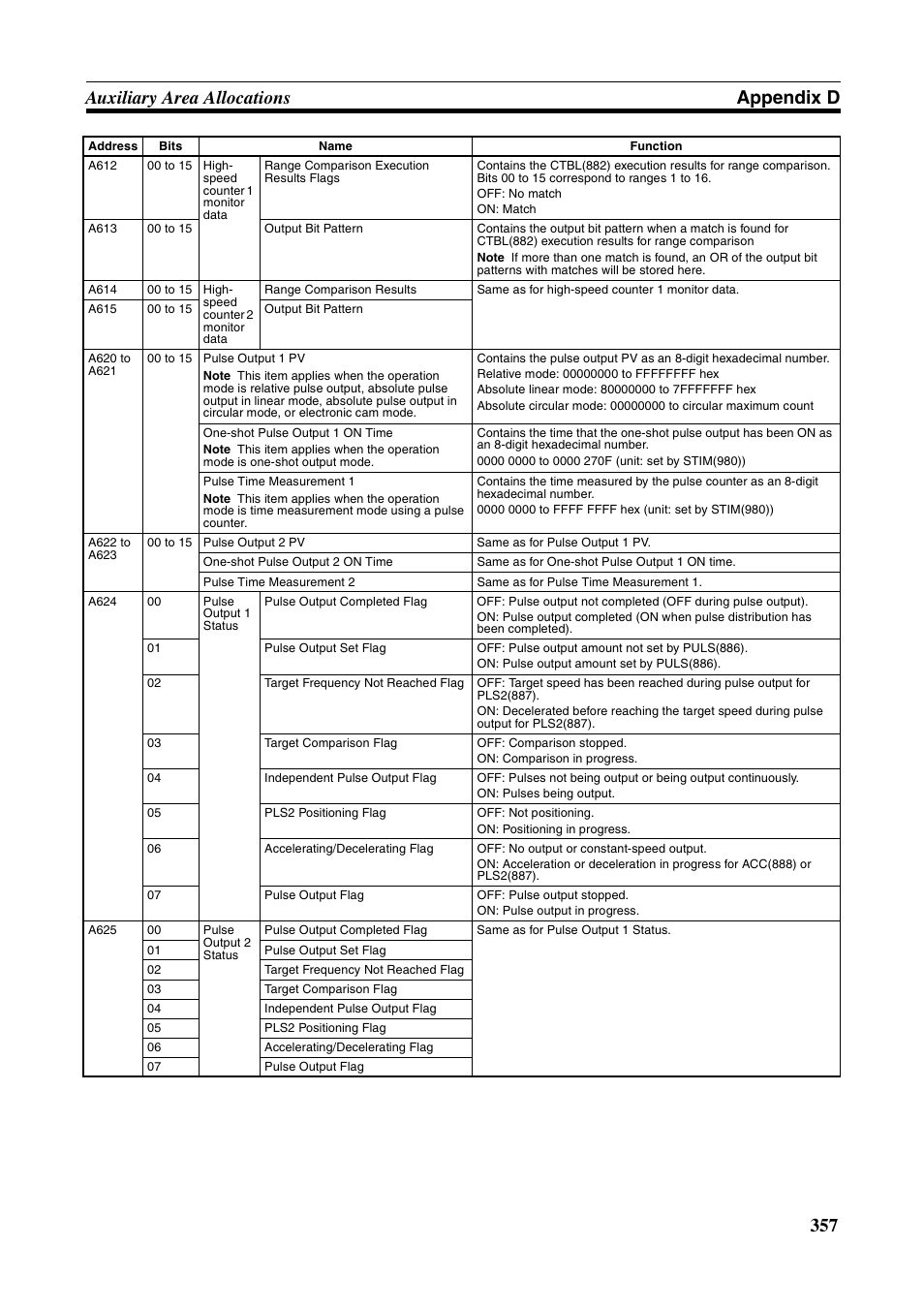 357 auxiliary area allocations appendix d | Omron HOME SECURITY SYSTEM - MOTION SENSOR FQM1-MMA21 User Manual | Page 380 / 414